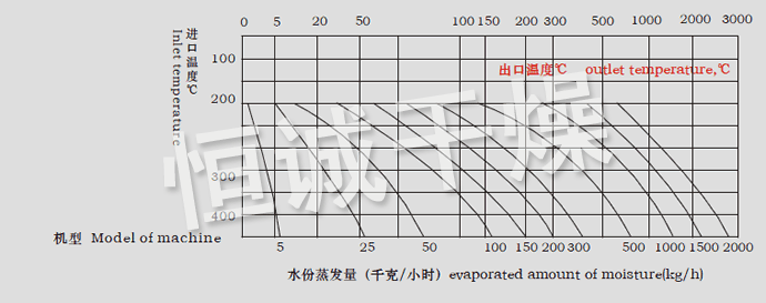 LPG系列高速離心噴霧干燥機水份蒸發量圖表
